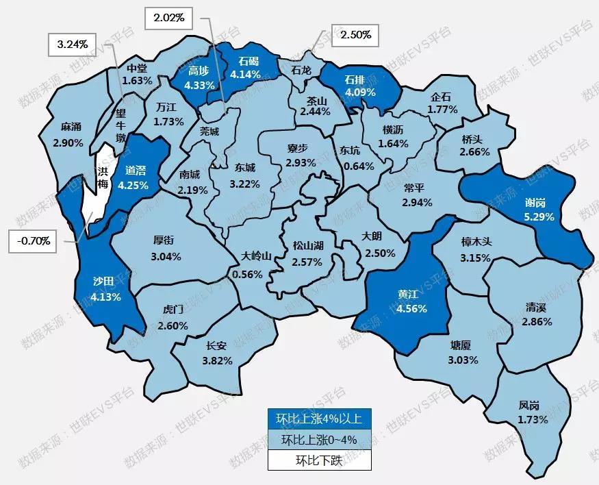 85%;其中同比上涨幅度超10%的镇区有洪梅镇(13.24%),谢岗镇(12.21%).