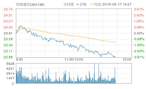 信维通信跌3.91%,创近3个月新低,报22.88元