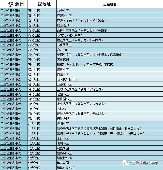 2019年达拉特旗新生居住地址信息核对表及镇区示意图