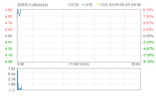 星辉娱乐高开高走大涨9.51%报4.95元 成交1.0