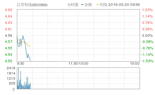 江苏有线跌1.53%,创近2个月新低,报4.52元