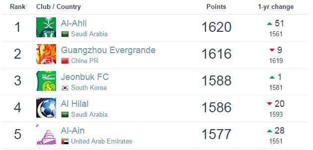 俱乐部排名:恒大丢亚洲榜首 亚冠BIG4全进世界