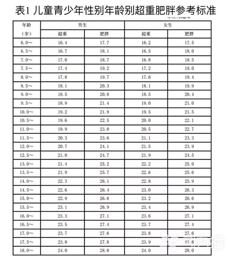 (表1 儿童青少年性别年龄别超重肥胖参考标准)