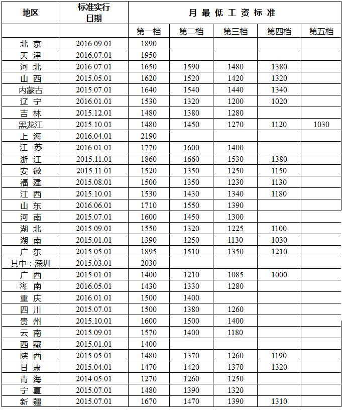 全国各地最低工资标准公布 福州的你达标了吗？