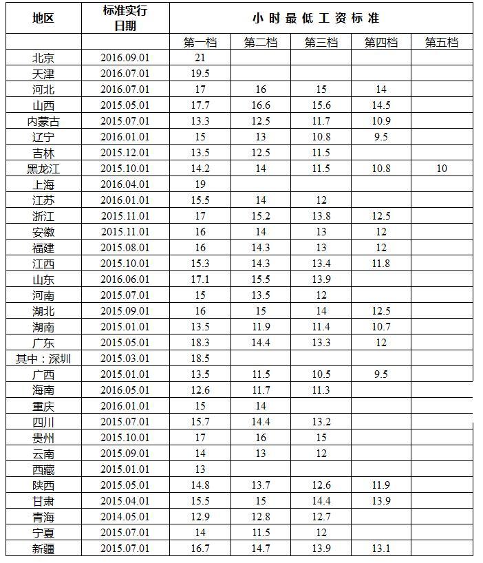 全国各地最低工资标准公布 福州的你达标了吗？