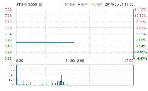 ST康美低开高走跌4.97%报6.31元 成交252万元