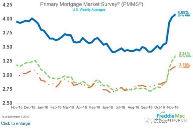 川普效应:美国30年房贷利率破4%意味着什么_