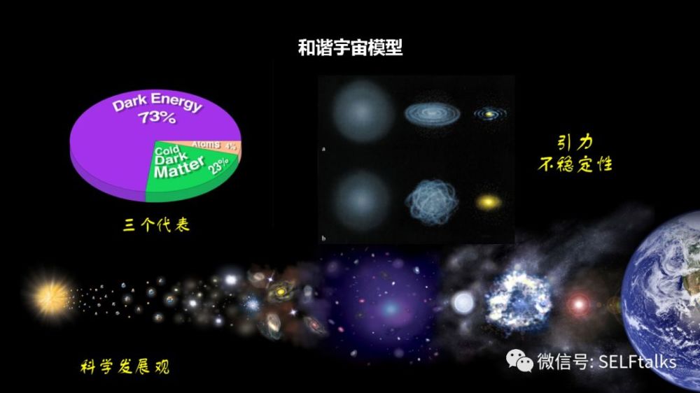 整个宇宙演化的模型,被称为和谐宇宙模型.