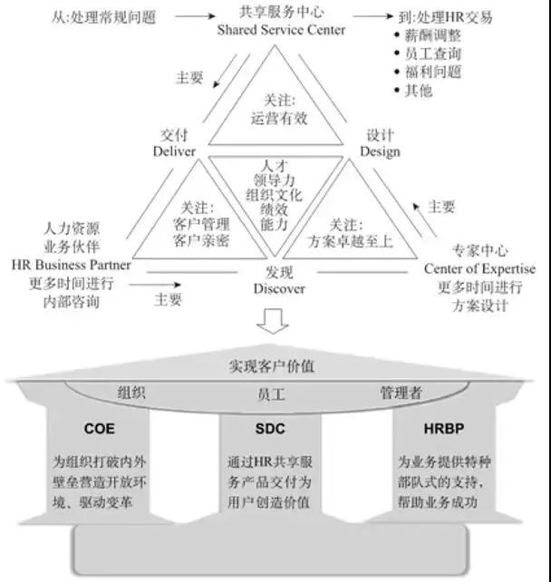 理清各部门管理者与人力资源管理的关系,hr三支柱与传统人力资源职能