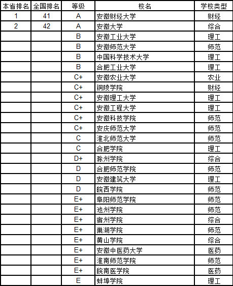武书连2019中国大学经济学分省排行榜
