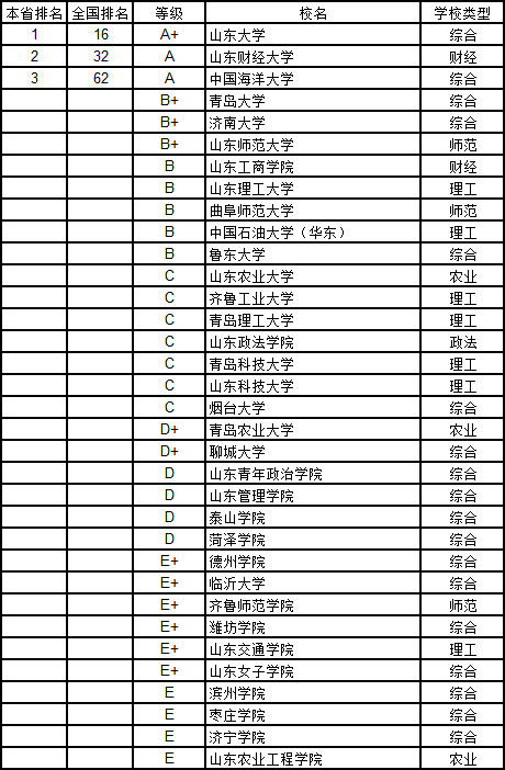武书连2019中国大学经济学分省排行榜
