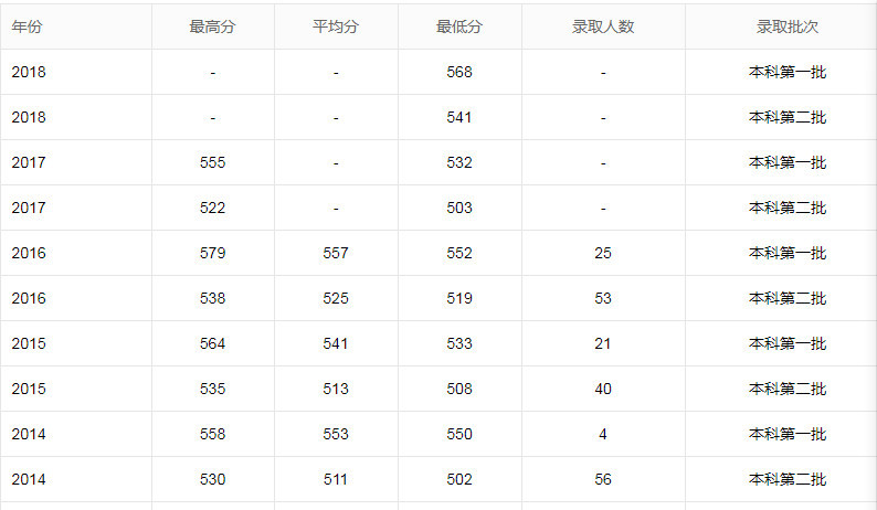 【大学】上海电机学院(附历年录取分数线)