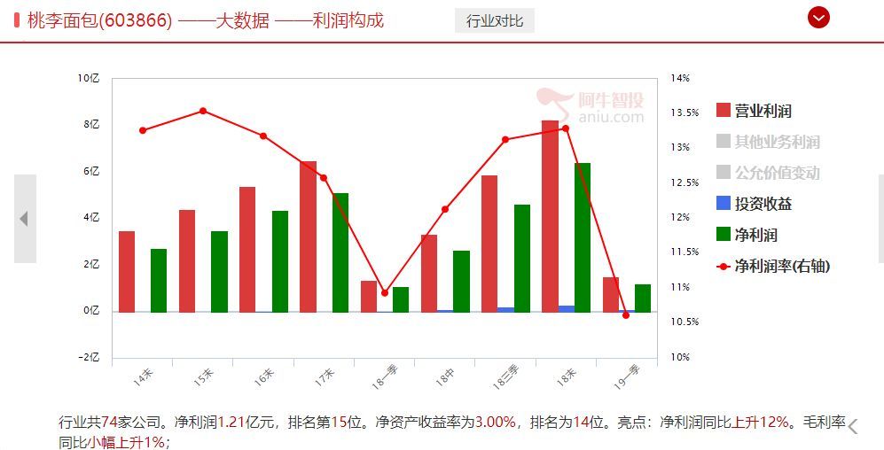 净利润同比增长幅度没有收入增长幅度高,进一步说明公司业绩增长率