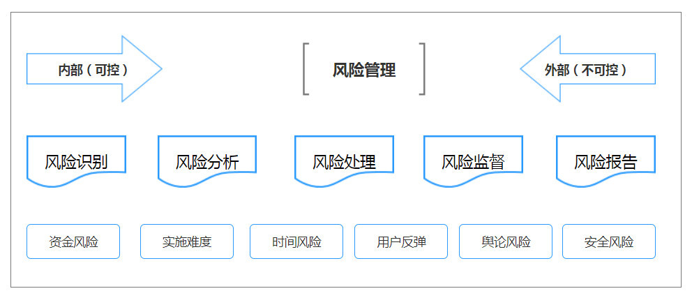 收尾过程