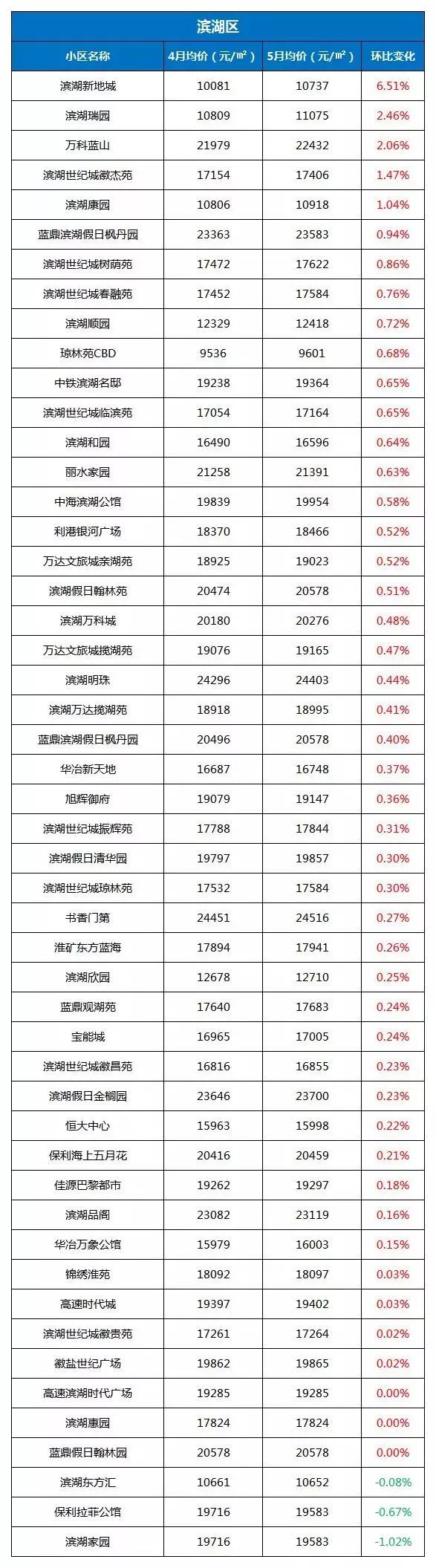 合肥5月各区最新房价出炉!看看你家是涨还是跌!