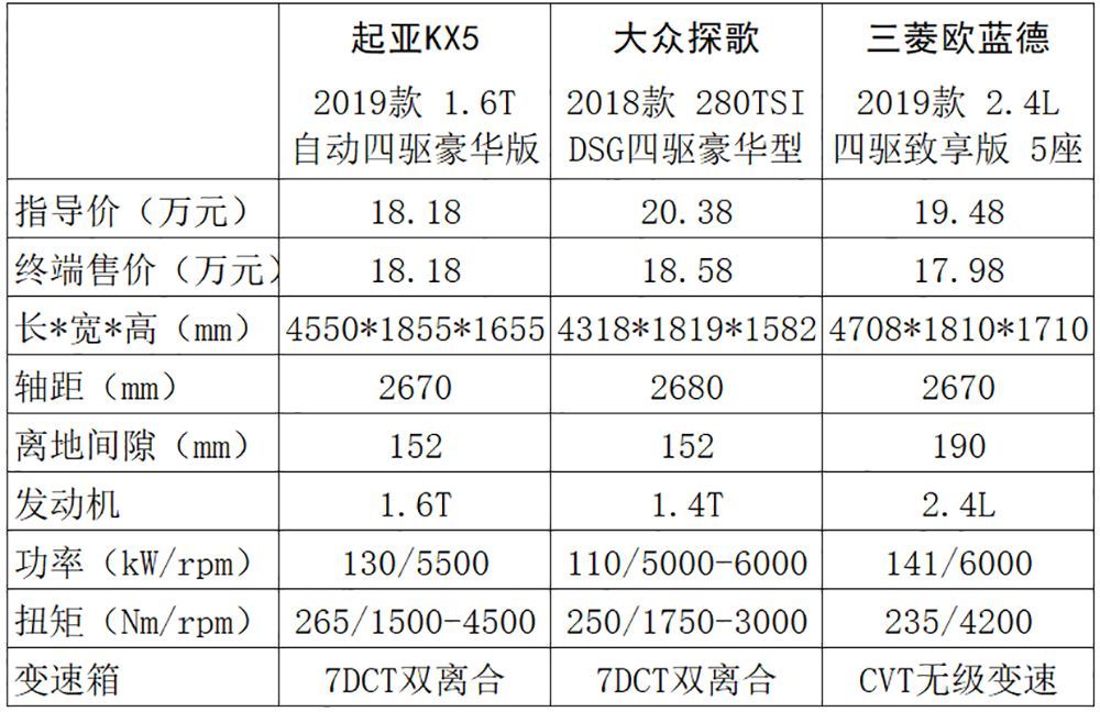 探店选车:18万元买四驱suv,选起亚kx5,欧蓝德还是探歌