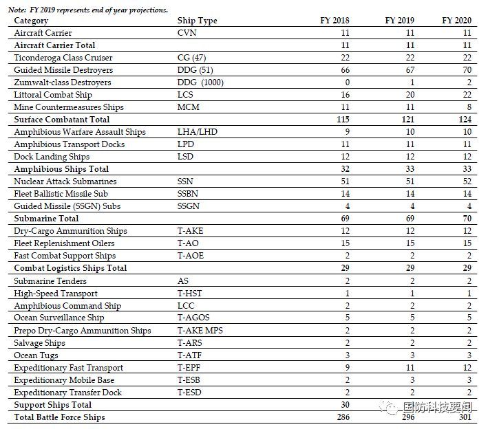 美国海军2020财年预算申请简析