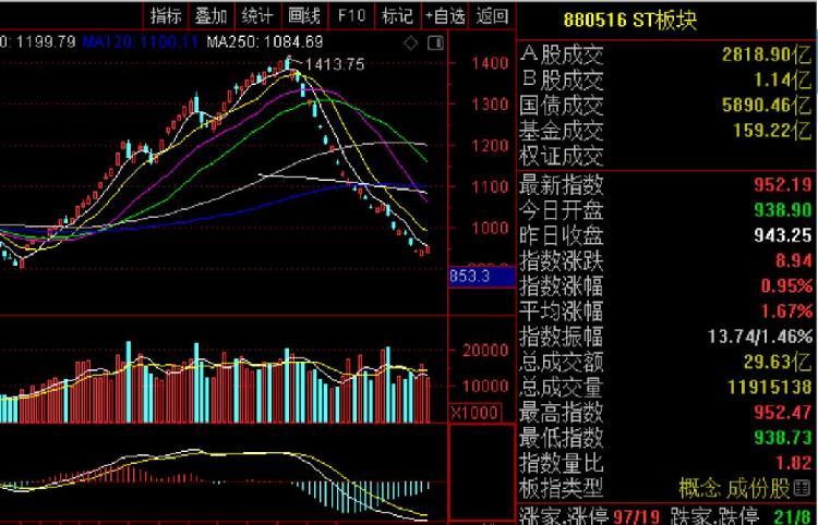 st股23股涨停背后:多股5月以来仍未开板!退市力度加大