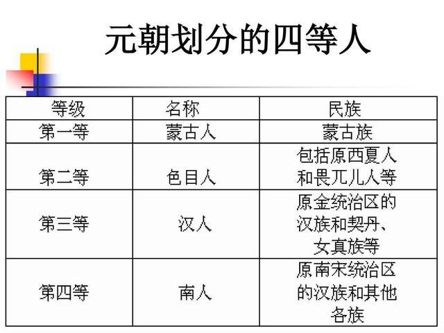 元朝蒙古统治者的改汉制,行汉法与四等人制度