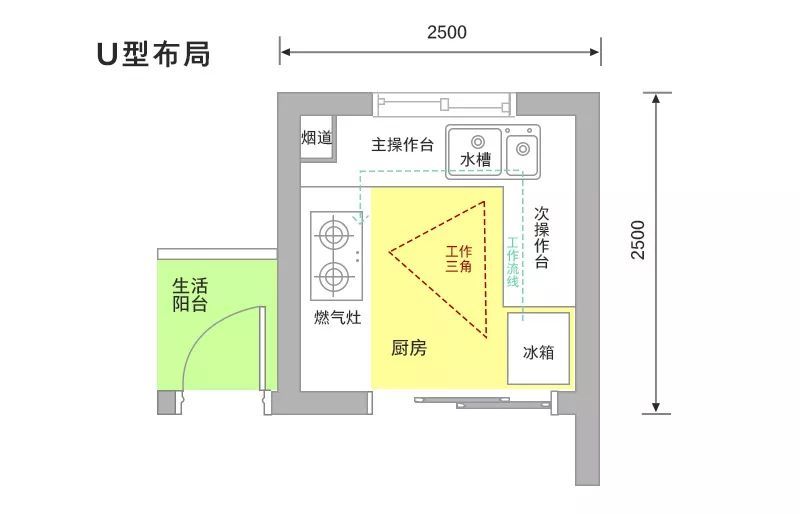 5大厨房黄金布局!4平米做饭空间,足以拯救外卖人生!