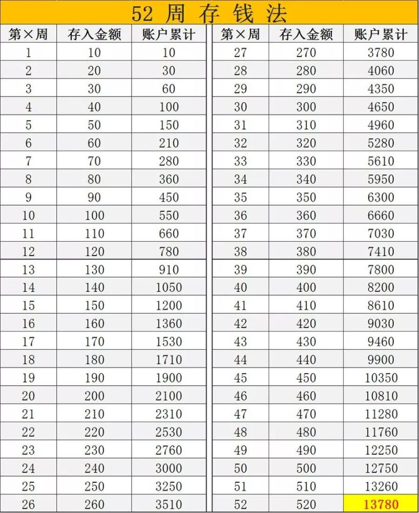 52周存钱法是国际上非常流行的一种存钱法,全名是 52周阶梯式存钱法