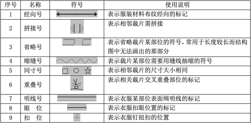 服装结构制图符号 服装结构制图的符号和部位代号 服装结构制图符号