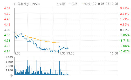 江苏有线跌2.96%,创近3个月新低,报4.26元