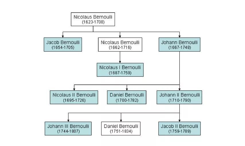 伯努利家族:纷争之上的光辉与荣耀
