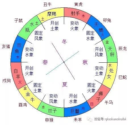 生肖六合三合未必得吉,以星座来解释六合三合到底是什么?