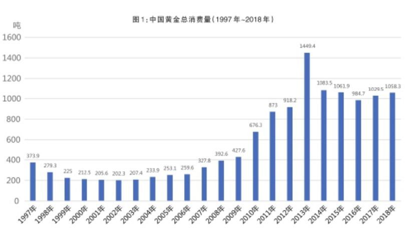 中国黄金消费登顶之路