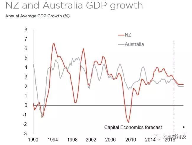我们先来看看新西兰和澳洲在gdp上过去近20年来的年增长走势图.