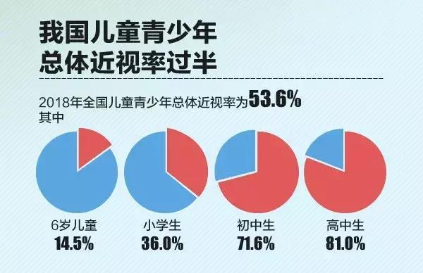 全国青少年总体近视率高达53.6!呵护眼健康须知这6大真相