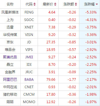美股高开 阿里京东股价跳水
