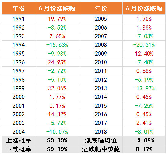 1991-2018年上证指数6月份表现