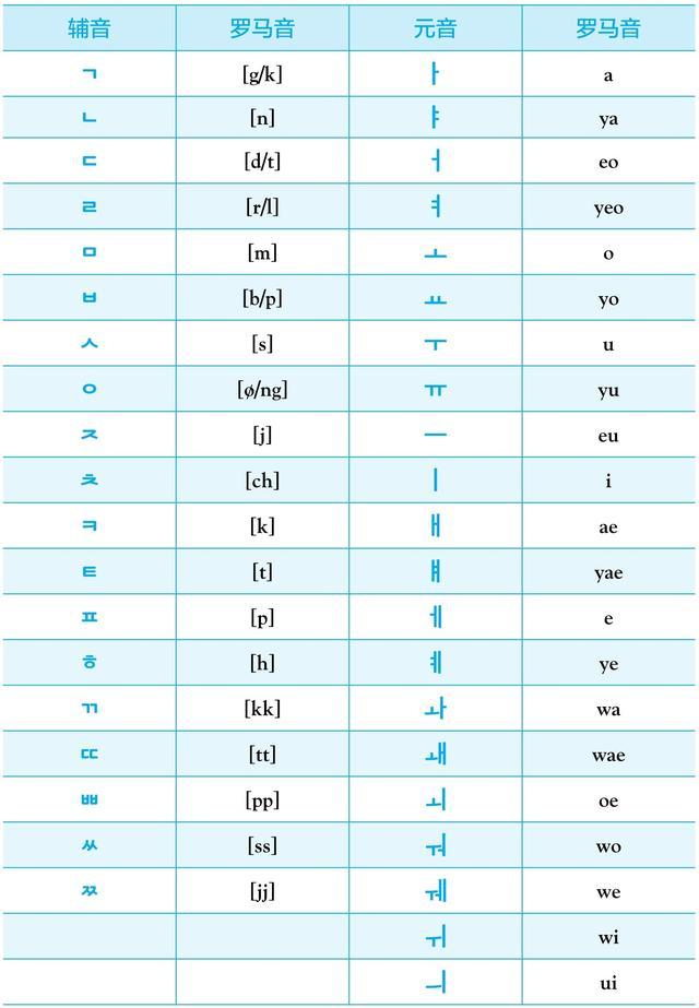 2,韩语基本字母发表