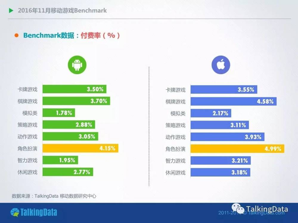 TalkingData11月报告：卡牌手游双平台付费率均下降