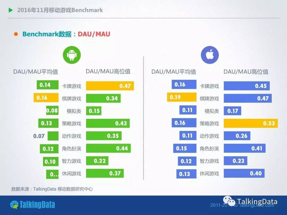 TalkingData11月报告：卡牌手游双平台付费率均下降