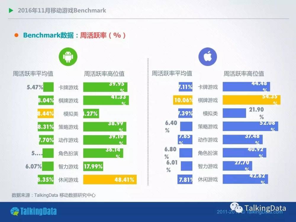 TalkingData11月报告：卡牌手游双平台付费率均下降