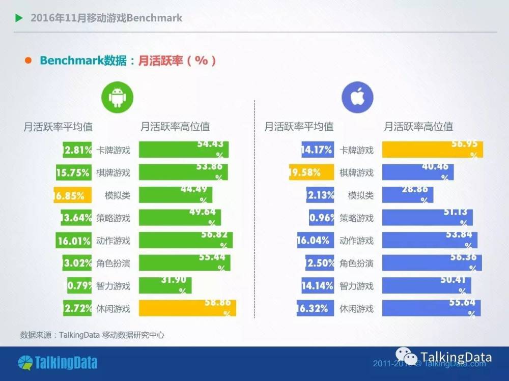 TalkingData11月报告：卡牌手游双平台付费率均下降