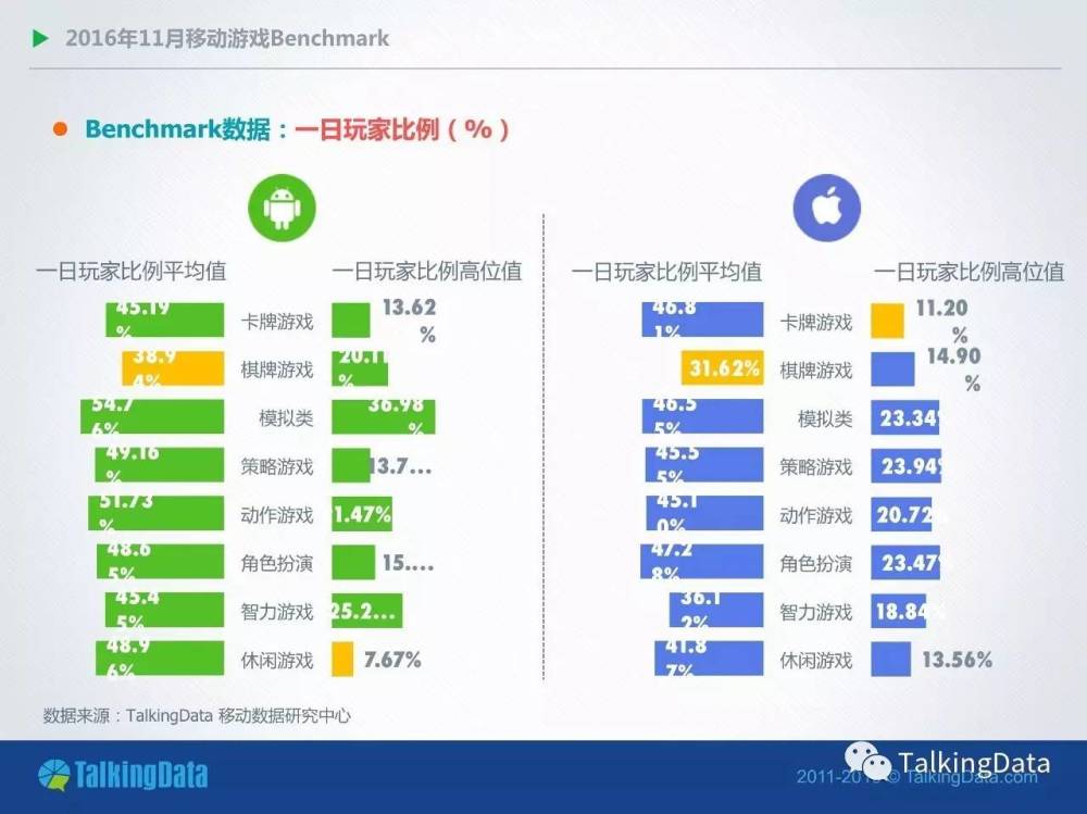 TalkingData11月报告：卡牌手游双平台付费率均下降