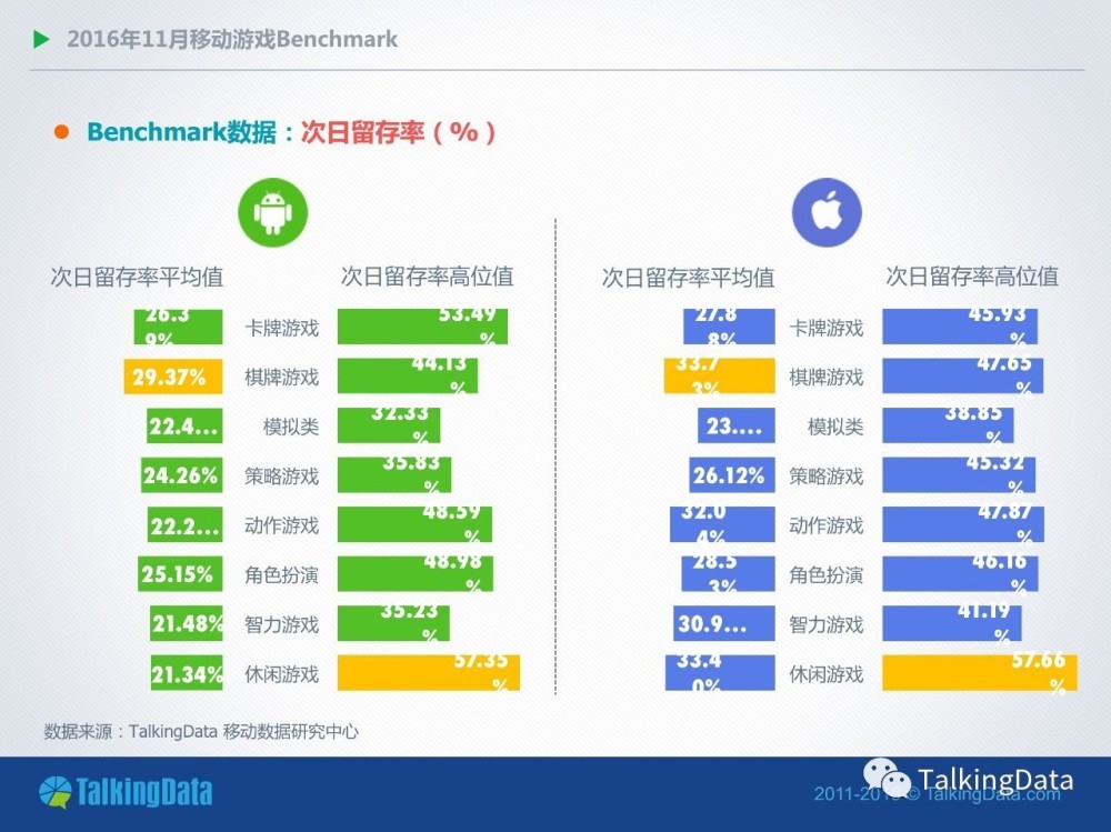 TalkingData11月报告：卡牌手游双平台付费率均下降