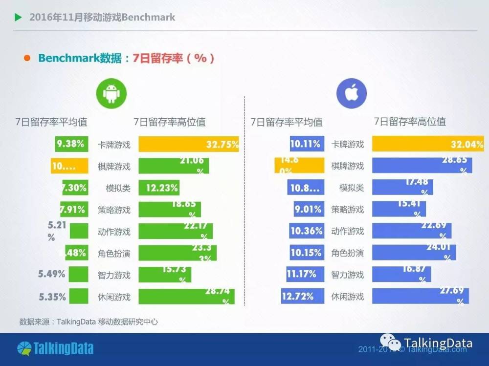 TalkingData11月报告：卡牌手游双平台付费率均下降