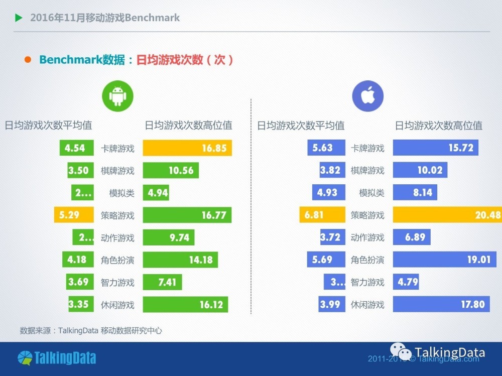 TalkingData11月报告：卡牌手游双平台付费率均下降