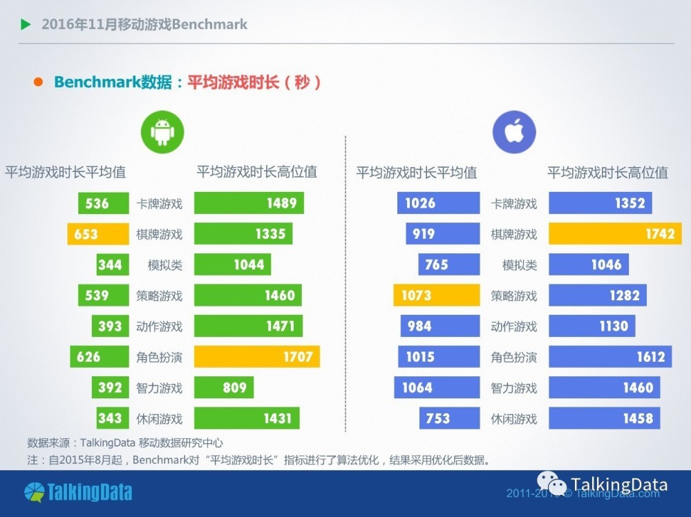 TalkingData11月报告：卡牌手游双平台付费率均下降