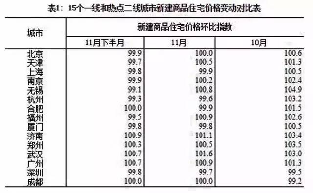 最新！11月70城房价出炉 岳阳环比上涨0.3%