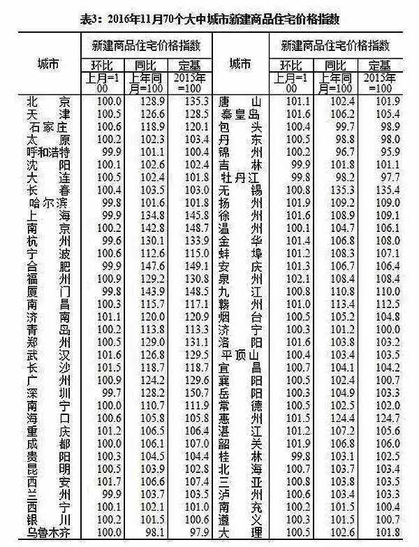 最新！11月70城房价出炉 岳阳环比上涨0.3%