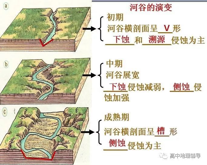 (1)河谷的演变过程 初期:下蚀(向下侵蚀) 溯源侵蚀(向源头侵蚀),v型谷