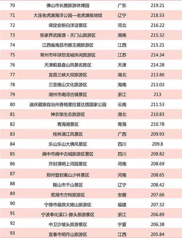 2019.5 全国5a景区品牌top100排名 你最喜欢哪儿