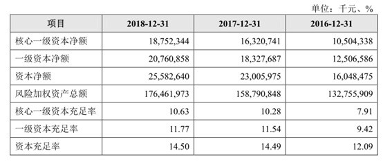 齐鲁银行IPO招股书预披露 2018个人贷款增速