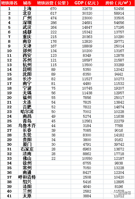 城市地铁GDP_重要评估 武汉地铁后续如何布局